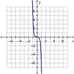 What function is graphed below?