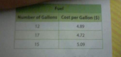 The table shows the number of gallons of gasoline the beckleys purchased on their road trip. what wa