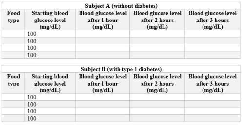 Record the glucose meter reading in the table below for each of the trials.  note that blood