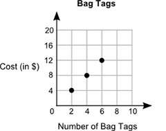 The graph below shows the cost of bag tags based on the number of bag tags ordered: