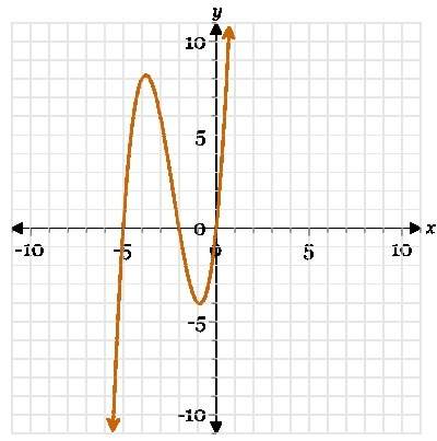 What is the factored form of the polynomial p(x) shown here?
