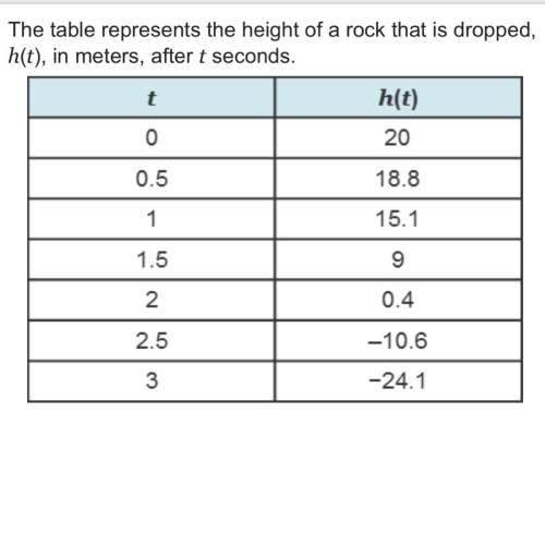 When does the rock hit the ground ? the rock hits the ground and after it is dropped.