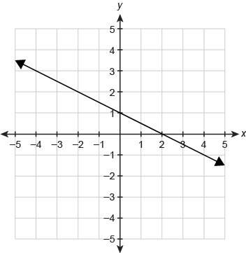 Afunction f(x) is graphed on the coordinate plane. what is the function rule in sl