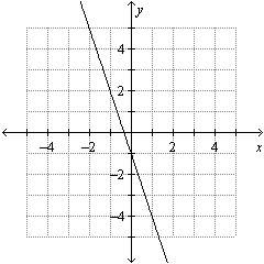 Graph the function. for the function whose graph is shown below, which is the correct fo