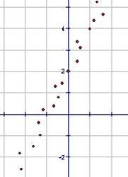 which equation best represents the line of best fit for the scatter plot?
