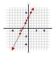 Asap  given the graph of the line, identify the slope and y-intercept, and