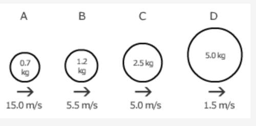 The balls in the image above have different masses and speeds. fill in the blanks in the following s