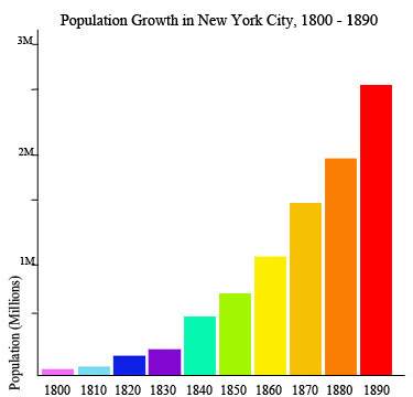 ﻿use the chart titled "population growth in new york city, 1800-1890" to answer the following questi