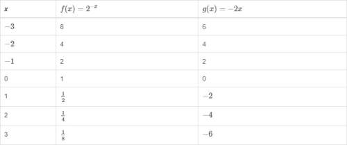 The table shows values for functions f(x) and g(x) . [table will be shown in photo]