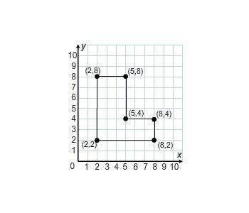 What is the perimeter of the figure shown on the coordinate plane?