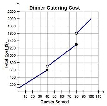 The graph represents the cost of catering a dinner as a function of the number of guests.