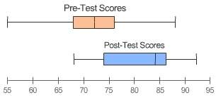 The box plots show students' scores on a pre-test and a post-test. which is the best est