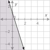 Which inequality does the graph represent?  a. y ≤ 1 – 3x b. y &lt; 1 – 3x