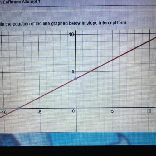 Write the equation of the line graphed below in slope-intercept