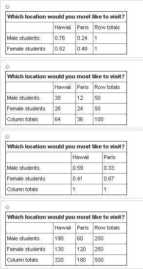 Male and female students were asked which location they would most want to visit. they had the follo