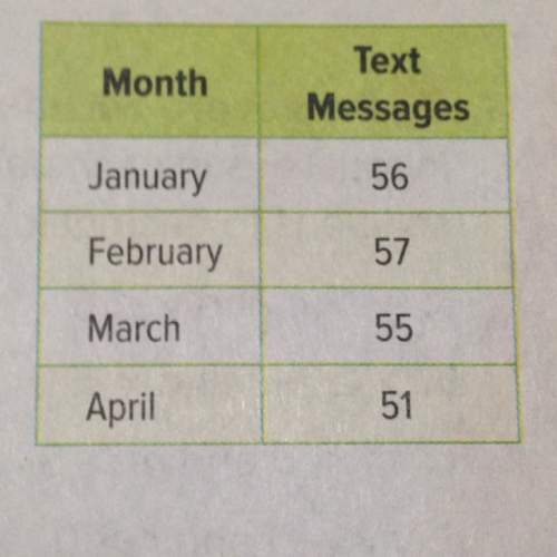 The number of text messages lelah sent each month is shown in the table. she can send no more than 5