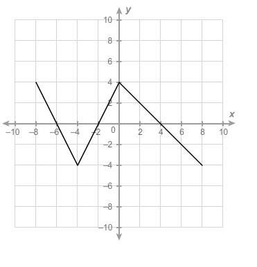 For which intervals is the function positive?  select each correct answer.