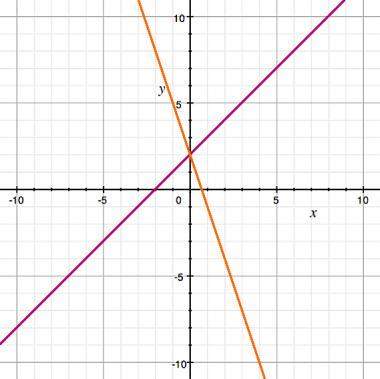 According to the graph, the system of linear equations has how many solutions?  a) 1  b)
