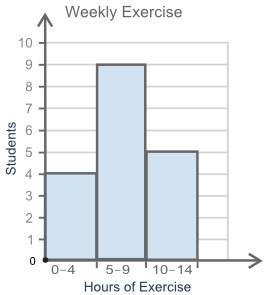 The histogram below shows information about the hours students spent exercising in a week:  w