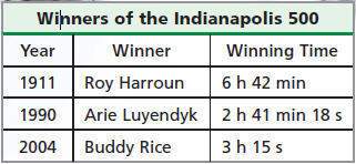 Refer to this table of results of the indianapolis 500 in which drivers competed in the 500-mile rac