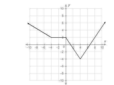 For which interval is the function constant?  (4, ∞) (0, 4) (−4,