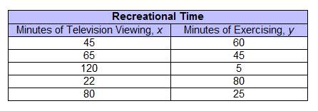 The table compares x, the number of minutes of television sam watched each day, to y, the number of