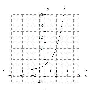 Graph the exponential function.  y=5(2)^x