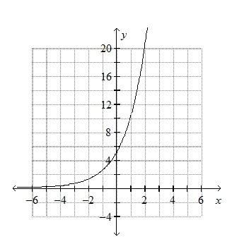 Graph the exponential function.  y=5(2)^x