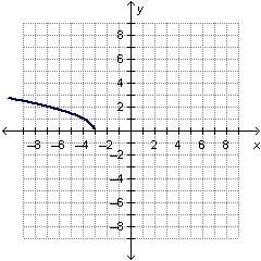 Which of the following is the graph of y=√-x-3