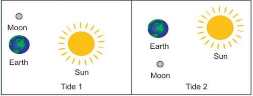 The diagram below shows the positions of earth, sun, and moon during two types of tides.