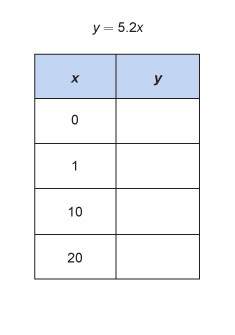 What is the value of y when x = 20? equation y = 5.2x. over top of a table with column 1 heading x