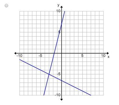 Select the graph of the system of linear equations which has the solution (-3, 5).