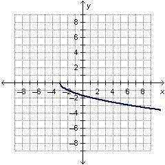 Which of the following is the graph of y=√-x-3