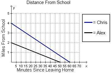 both alex and chris left their homes at 7: 00 a.m. and walked to school. the graph shows