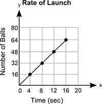The graph shows the number of paintballs a machine launches, y, in x seconds: :  which e