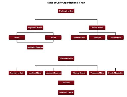 At the top of the 'state of ohio organizational chart' we see that the 'people of ohio' are located