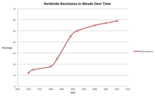 based on the data given, what is the best conclusion to be