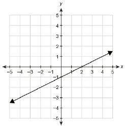 Afunction is graphed on the coordinate plane. what is the value of the function when x =