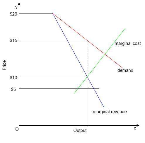 Select the correct answer. the graph represents price and output quantities under a mono
