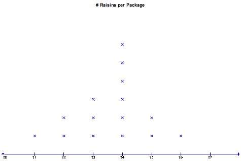 Small packages of raisins contain different numbers of raisins in each package. the dot plot here sh