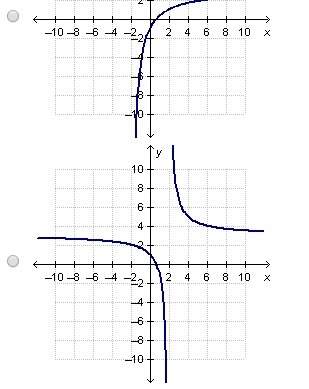 Which graph represents the function f(x)=3x-2/x-2