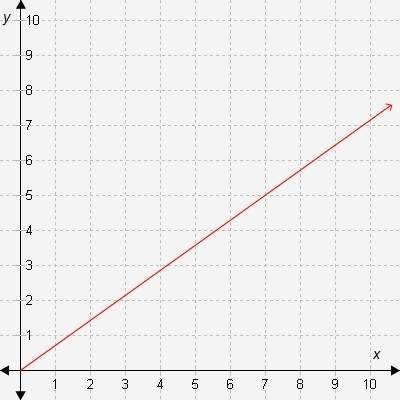 What is the slope of this line?  a. 5/9 b. 5/7 c. 7/5 d. 9/7
