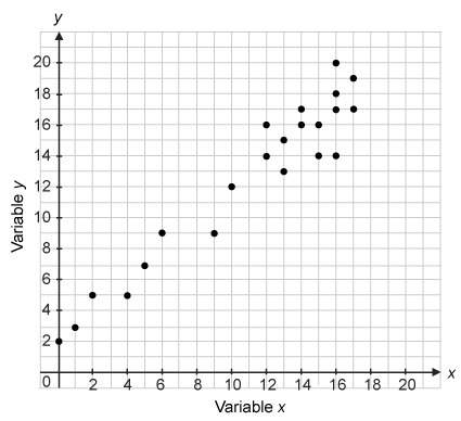 Need answers asap which statement correctly describe the data shown in the scatter plot?