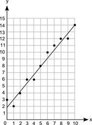John drew the line of best fit on the scatter plot shown. what is the equation of this l