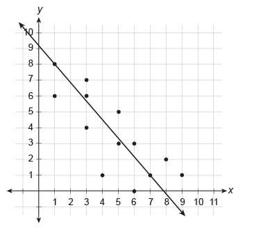 Which equation best represents a trend line for the scatter plot? these are fractions btw.