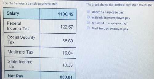 The chart shows a sample paycheck stub.salary1106.45federal122.67income taxsocial security68.60taxme