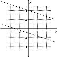 Solve the system of equations by graphing. -1/3x + y = –1 y = 4 + 1/3x