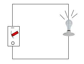 In the image shown, the light bulb is on. in order for this to happen, the circuit must be a)