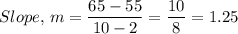 Slope, \, m =\dfrac{65-55}{10-2} = \dfrac{10}{8} = 1.25
