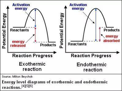 Draw an energy diagram for an endothermic and exothermic reaction and label the diagram